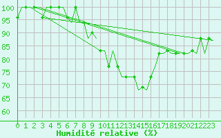 Courbe de l'humidit relative pour Zagreb / Pleso