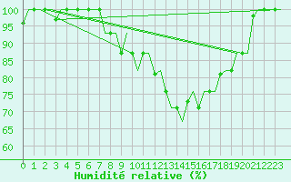 Courbe de l'humidit relative pour Bergamo / Orio Al Serio