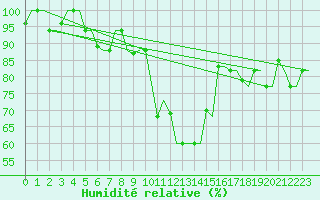 Courbe de l'humidit relative pour Souda Airport