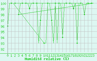 Courbe de l'humidit relative pour Uralsk