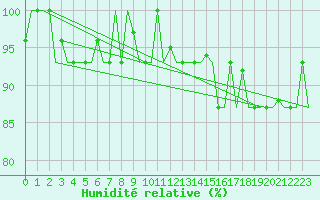 Courbe de l'humidit relative pour Kharkiv