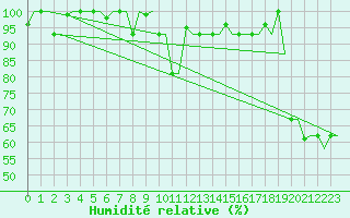 Courbe de l'humidit relative pour Skopje-Petrovec