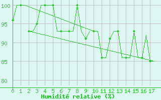 Courbe de l'humidit relative pour Arhangel'Sk