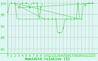 Courbe de l'humidit relative pour Verona / Villafranca