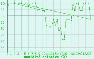 Courbe de l'humidit relative pour Keflavikurflugvollur