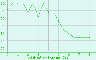 Courbe de l'humidit relative pour Varna