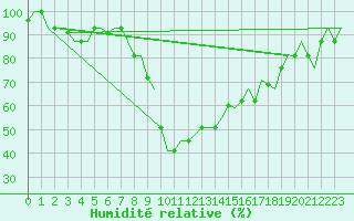 Courbe de l'humidit relative pour Catania / Fontanarossa