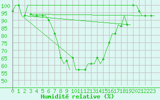 Courbe de l'humidit relative pour L'Viv