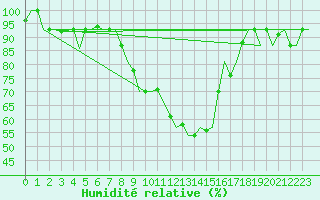 Courbe de l'humidit relative pour L'Viv