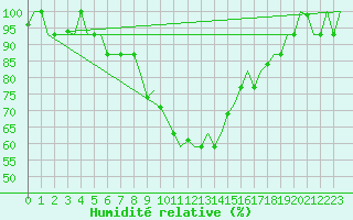 Courbe de l'humidit relative pour Roma Fiumicino