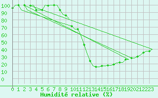Courbe de l'humidit relative pour Milan (It)
