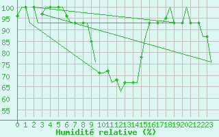 Courbe de l'humidit relative pour Zadar / Zemunik