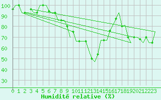 Courbe de l'humidit relative pour Verona / Villafranca