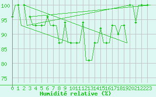 Courbe de l'humidit relative pour Groznyj
