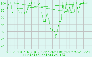 Courbe de l'humidit relative pour Venezia / Tessera