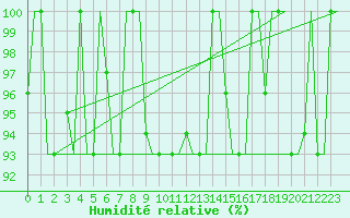 Courbe de l'humidit relative pour Kharkiv