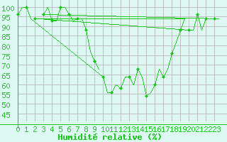 Courbe de l'humidit relative pour Annaba