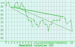 Courbe de l'humidit relative pour Kalamata Airport
