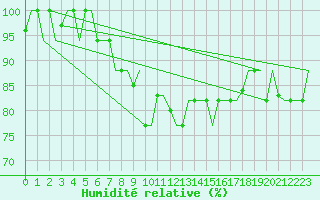 Courbe de l'humidit relative pour Pula Aerodrome