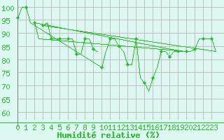 Courbe de l'humidit relative pour Zadar / Zemunik