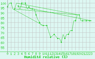 Courbe de l'humidit relative pour Vamdrup