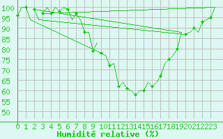 Courbe de l'humidit relative pour Vitoria