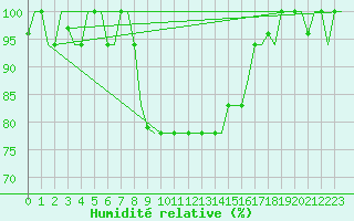 Courbe de l'humidit relative pour Bari / Palese Macchie