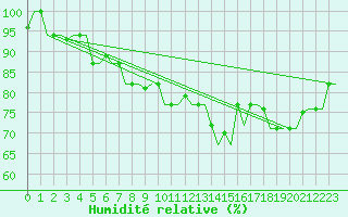 Courbe de l'humidit relative pour Oujda