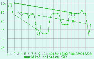 Courbe de l'humidit relative pour Alghero