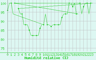 Courbe de l'humidit relative pour Ronchi Dei Legionari