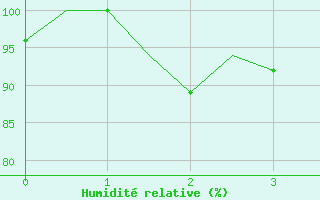 Courbe de l'humidit relative pour Dibrugarh / Mohanbari