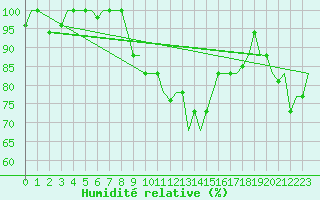 Courbe de l'humidit relative pour Venezia / Tessera
