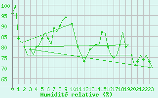 Courbe de l'humidit relative pour Donna Nook