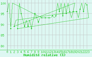 Courbe de l'humidit relative pour Kittila