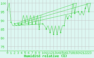 Courbe de l'humidit relative pour Genve (Sw)