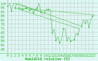 Courbe de l'humidit relative pour Genve (Sw)