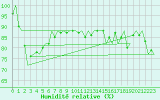 Courbe de l'humidit relative pour Platform K14-fa-1c Sea