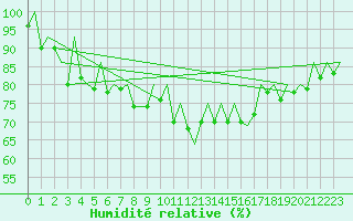 Courbe de l'humidit relative pour Genve (Sw)