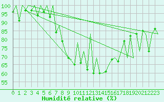 Courbe de l'humidit relative pour Emmen