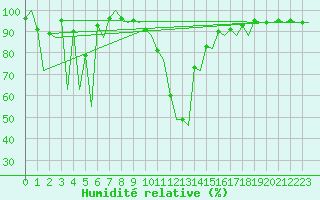 Courbe de l'humidit relative pour Santander / Parayas