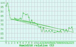Courbe de l'humidit relative pour Nuernberg