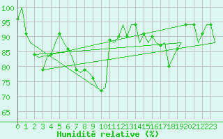 Courbe de l'humidit relative pour Zurich-Kloten