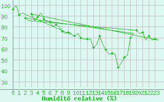 Courbe de l'humidit relative pour Vidsel