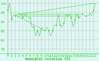 Courbe de l'humidit relative pour Visby Flygplats