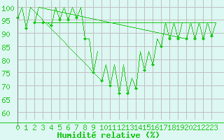 Courbe de l'humidit relative pour Palma De Mallorca / Son San Juan