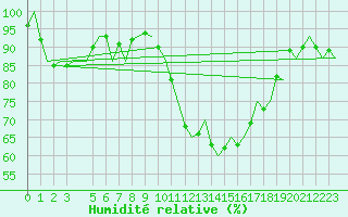 Courbe de l'humidit relative pour Buechel