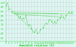 Courbe de l'humidit relative pour Borlange