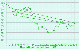 Courbe de l'humidit relative pour Genve (Sw)