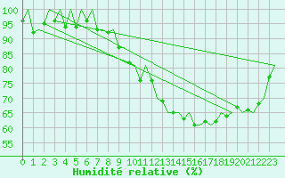 Courbe de l'humidit relative pour Torino / Caselle