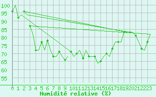 Courbe de l'humidit relative pour Vlissingen